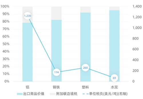 铝、钢铁、塑料、水泥产品预计受CBAM影响情况