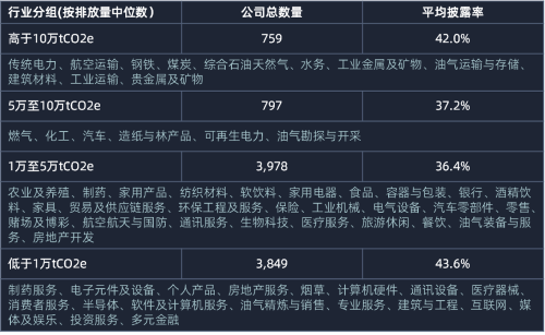 分组范畴1+2排放披露率