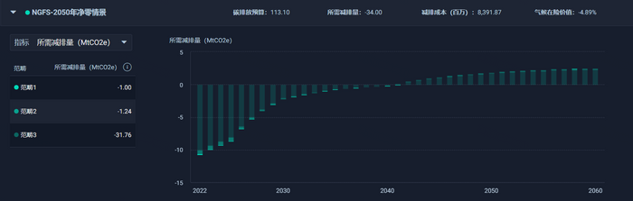 所需減排量