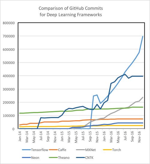 Comparison of GitHub Commits for Deep Learning Frameworks