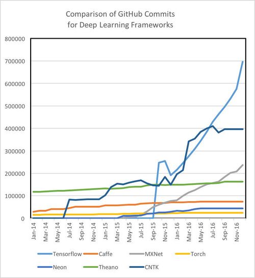 Comparison of GitHub Commits for Deep Learning Frameworks