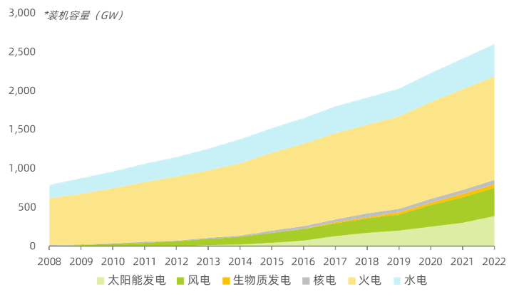 中国各类电源装机容量（GW），2008-2022年