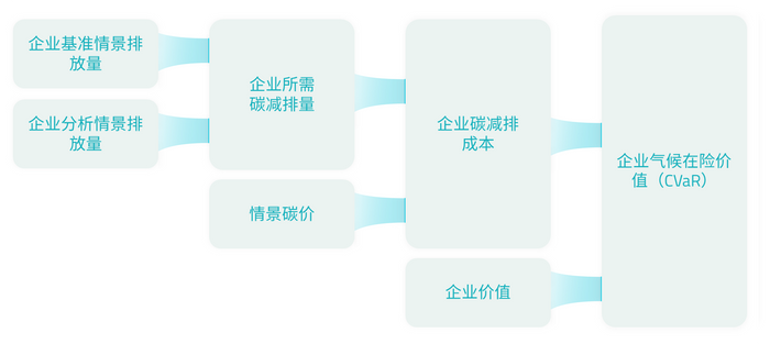 氣候在險價值（CVaR）計算流程