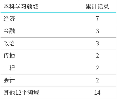 本科阶段学习领域