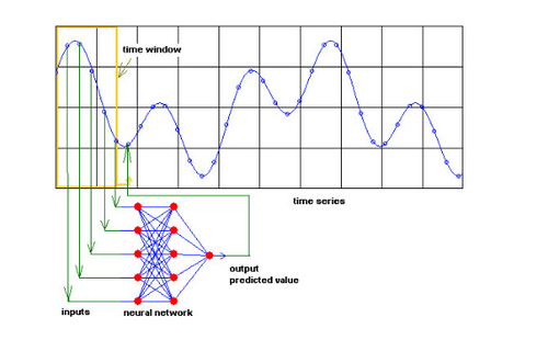 Neural network training