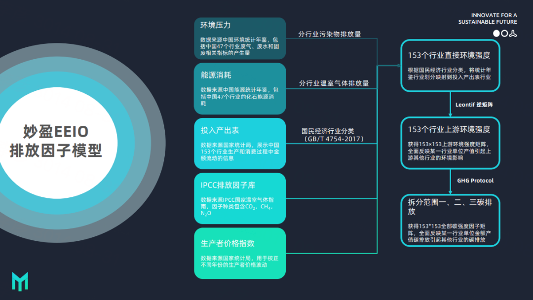 妙盈科技“基于消费的碳足迹计算及碳中和接口服务（EEIO）”