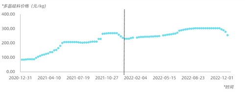 多晶硅料价格（2021-2022年）