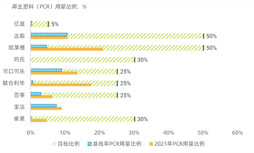 再生塑膠用量比例目標進度