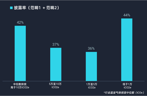 不同分组范畴1+2排放披露率