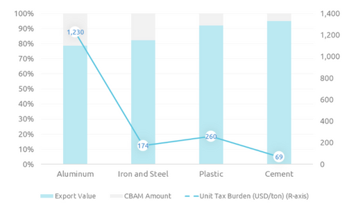 The CBAM’s estimated influence on aluminium, steel, plastic, and cement