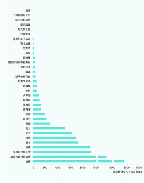 國際碳稅收入