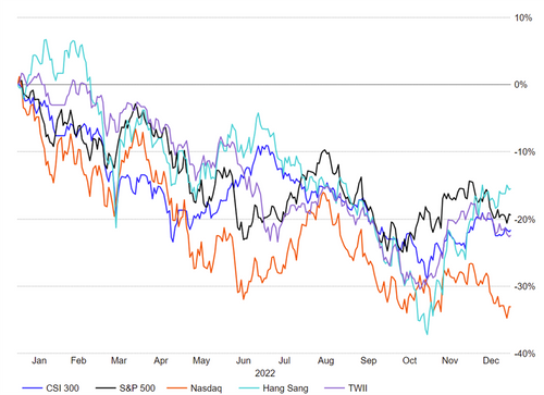 Global Stock Market Indices Sink Collectively in 2022