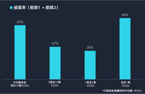 不同分组范畴1+2排放披露率