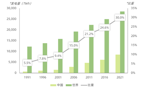 1991-2021年中国和全球电力生产量 (TWh)