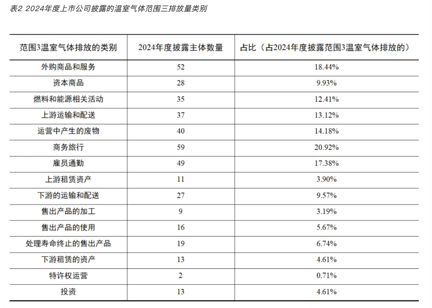 表2