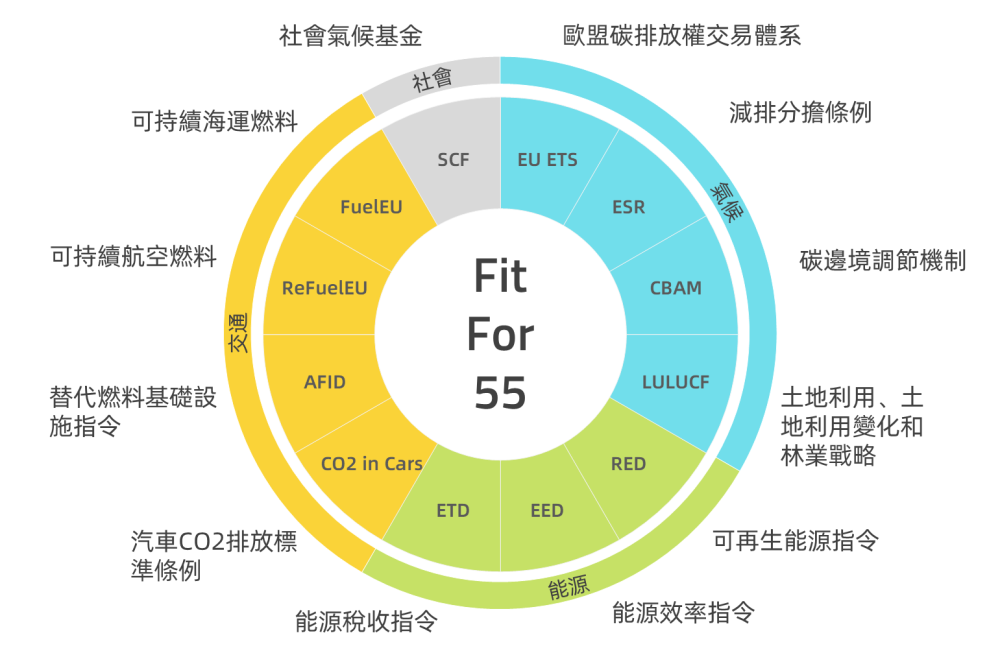 Fit for 55 一攬子計劃概覽