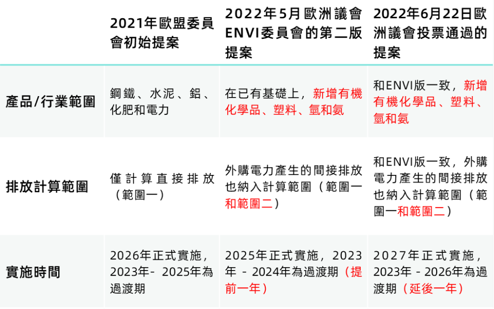 CBAM提案的主要變化