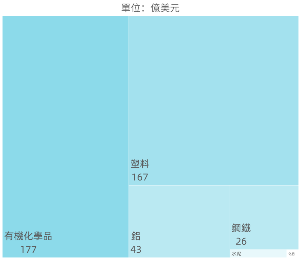 CBAM可能涉及行業