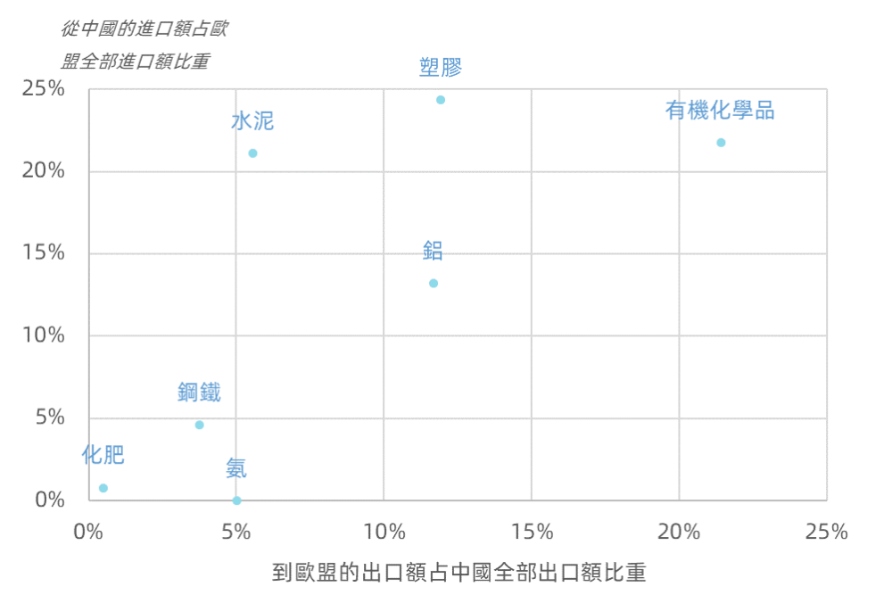 可能適用CBAM的7種行業