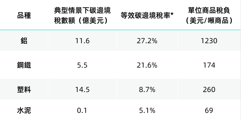 典型情景下碳邊境稅的估算表