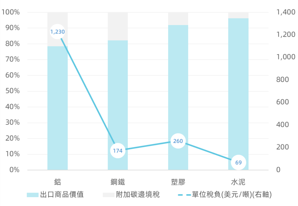 鋁、鋼鐵、塑膠、水泥的預計受CBAM影響情況