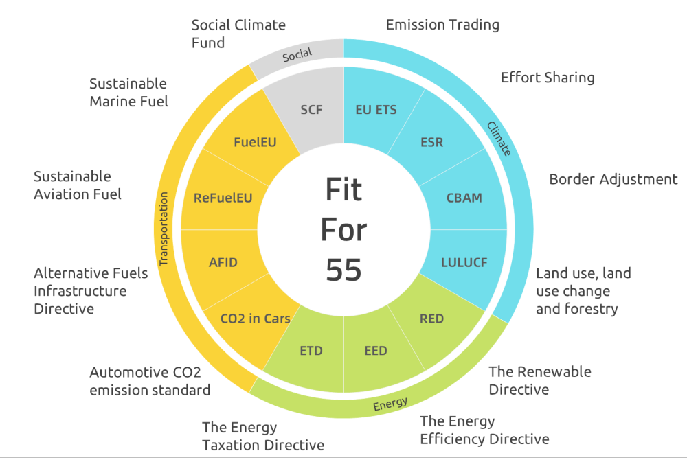 Fit for 55 climate package