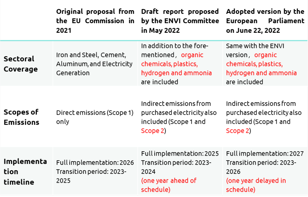 CBAM proposal