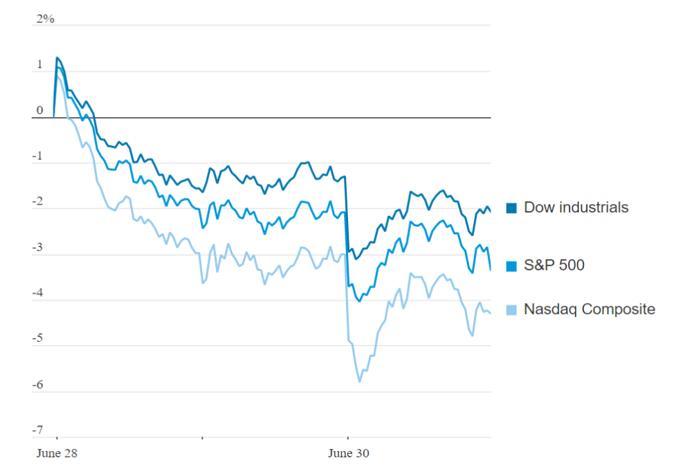 Performance of major indexes of the US Stock Market