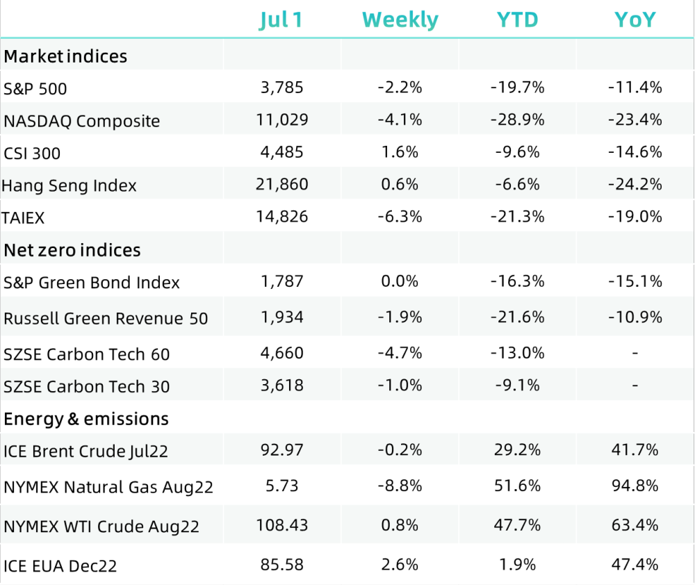 S&P500 NASDAQ CSI 300 Hang Seng TAIEX Carbon Tech Brent Natural Gas EUA