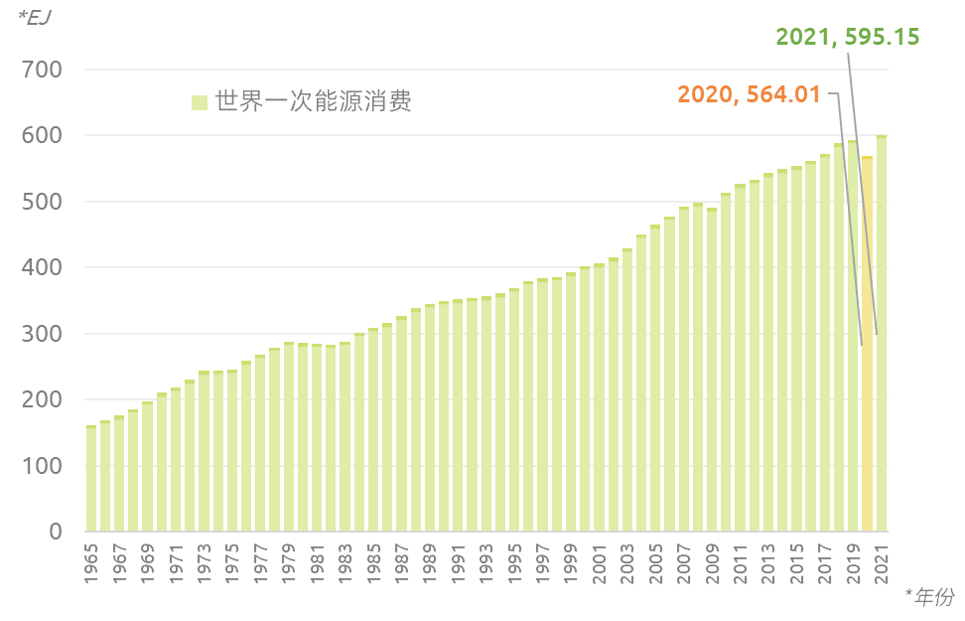 世界一次能源消費(EJ)