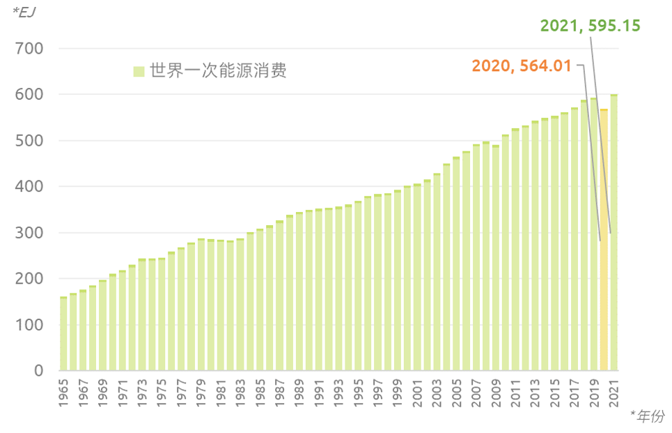 世界一次能源消費（EJ）