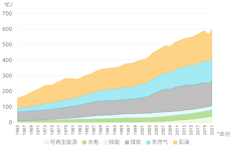 1965年至2021年全球能源消費(EJ)