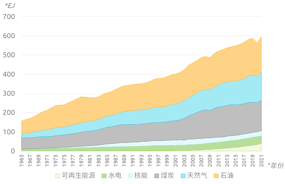 1965年至2021年全球能源消费（EJ）