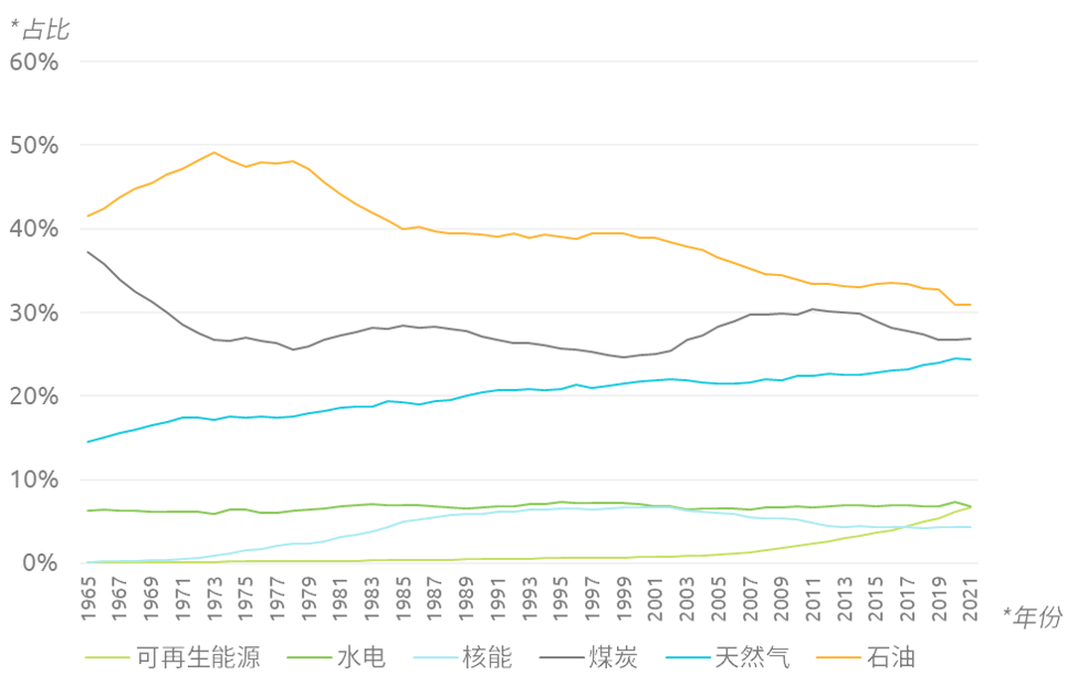 全球一次能源結構（%）