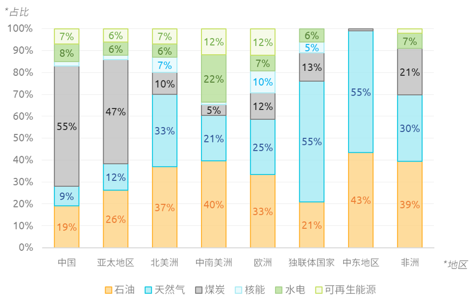 全球一次能源消费结构（%）