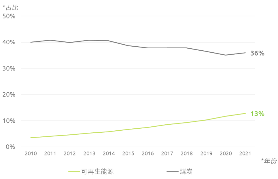 可再生能源和煤炭在全球发电量中的占比（%）