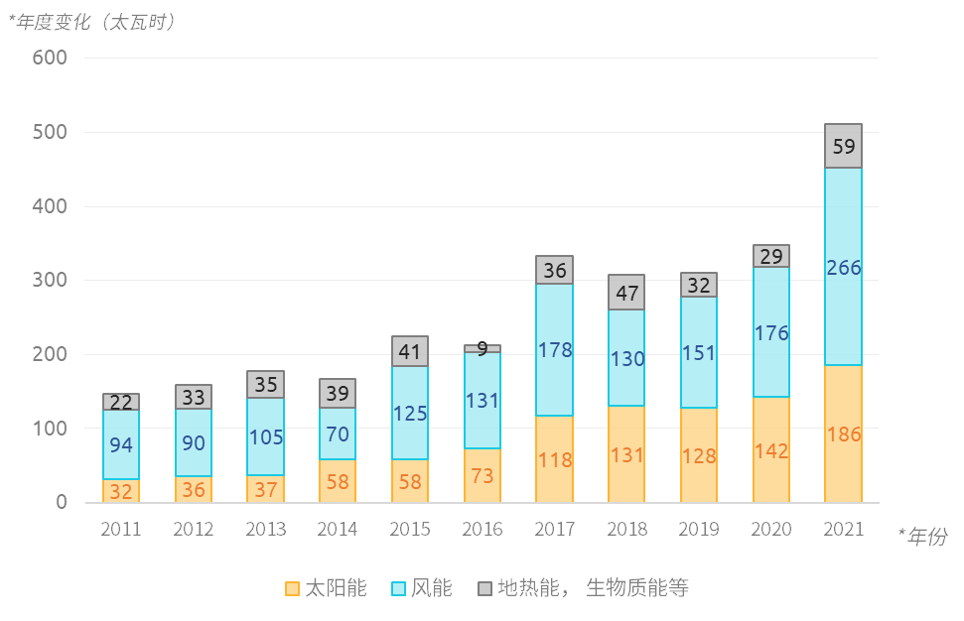 可再生能源發電量