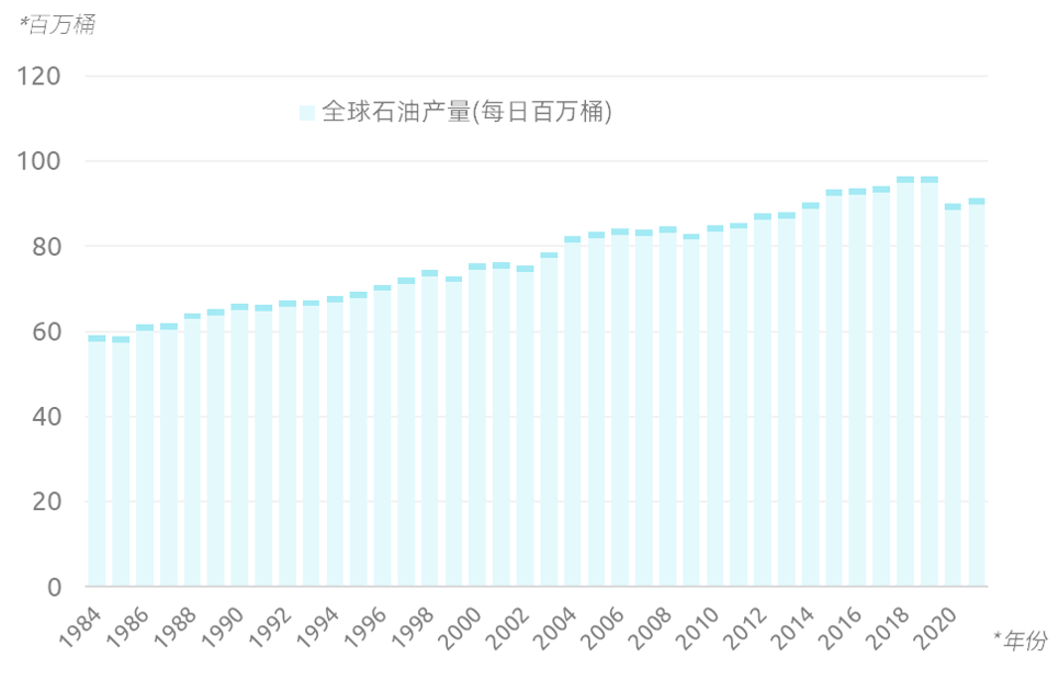 全球石油產量