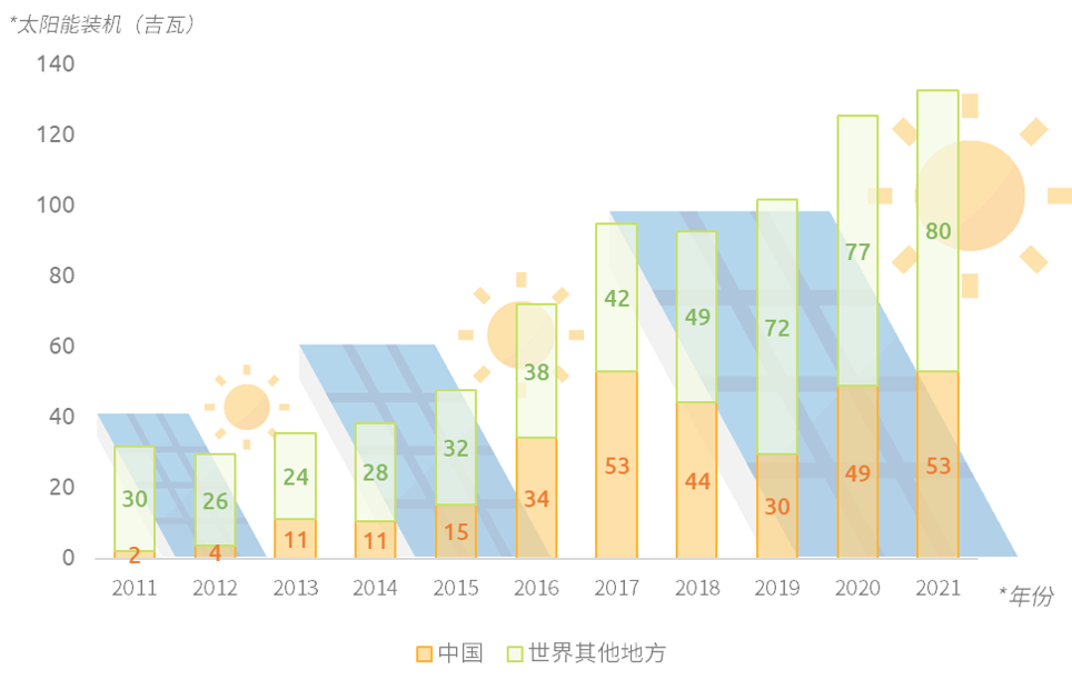 太陽能裝機容量