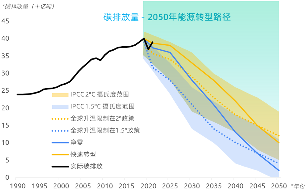 2050年能源转型路径碳排放