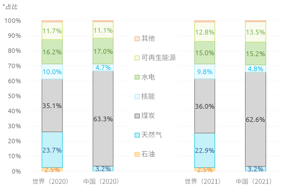 全球和中國一次能源消費結構