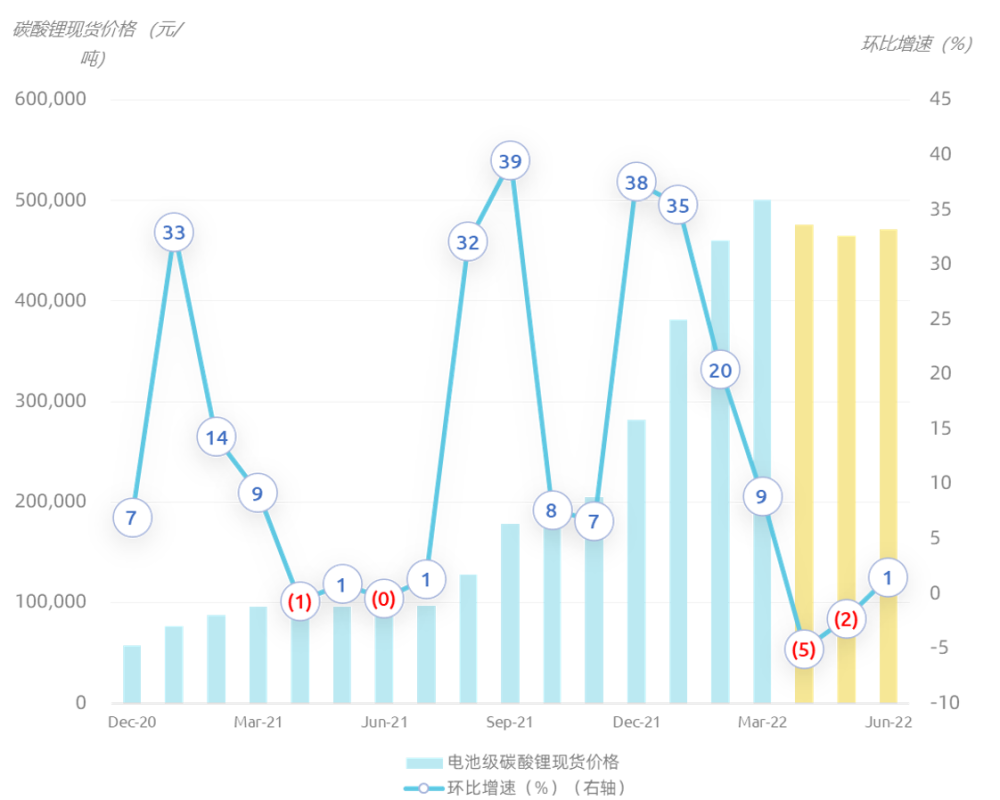 電池級碳酸鋰現貨價格與環比增速