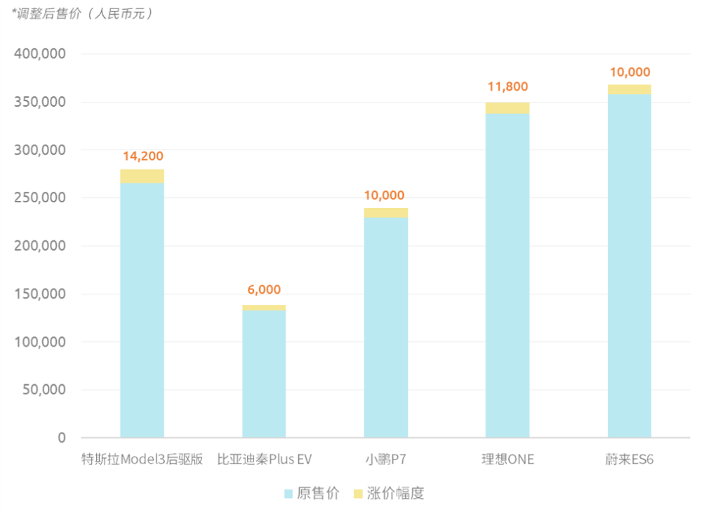 新能源車漲價