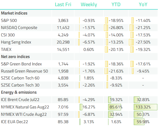 S&P NASDAQ CSI Hang Seng Green Brent EUA