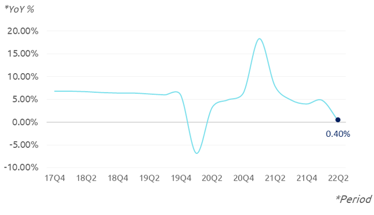 China GDP