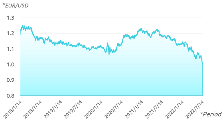 EUR USD