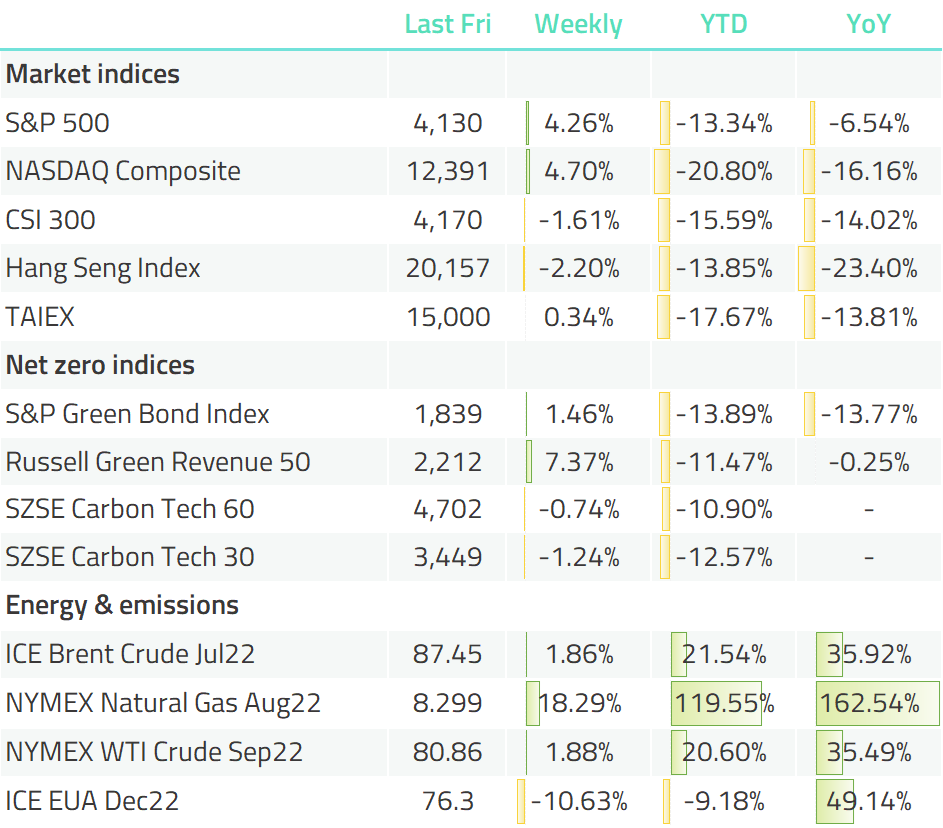 S&P NASDAQ CSI HSI TAIEX Brent Natural Gas