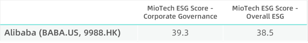 Alibaba ESG rating